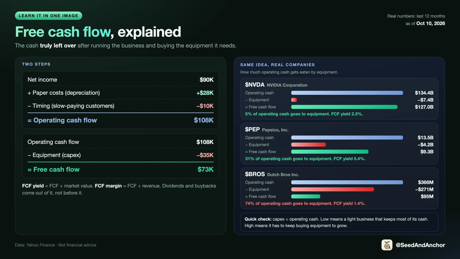 Free cash flow explained in one image